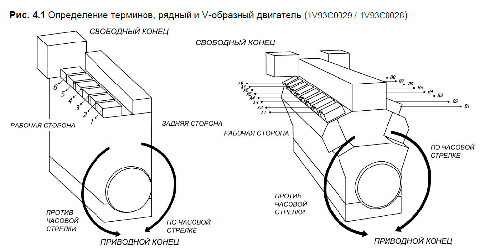 Определение терминов, рядный и V-образный двигатель (1V93C0029 / 1V93C0028)