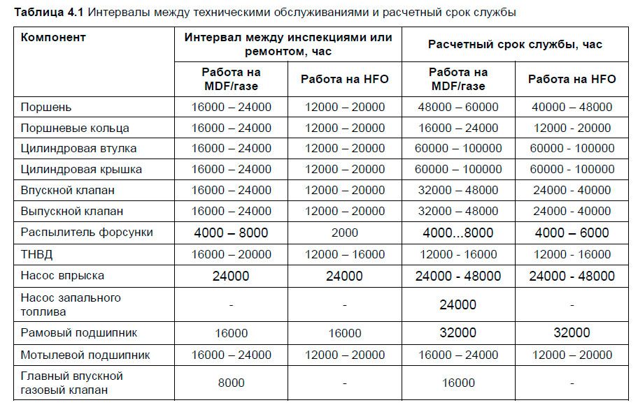 Интервалы между техническими обслуживаниями и расчетный срок службы