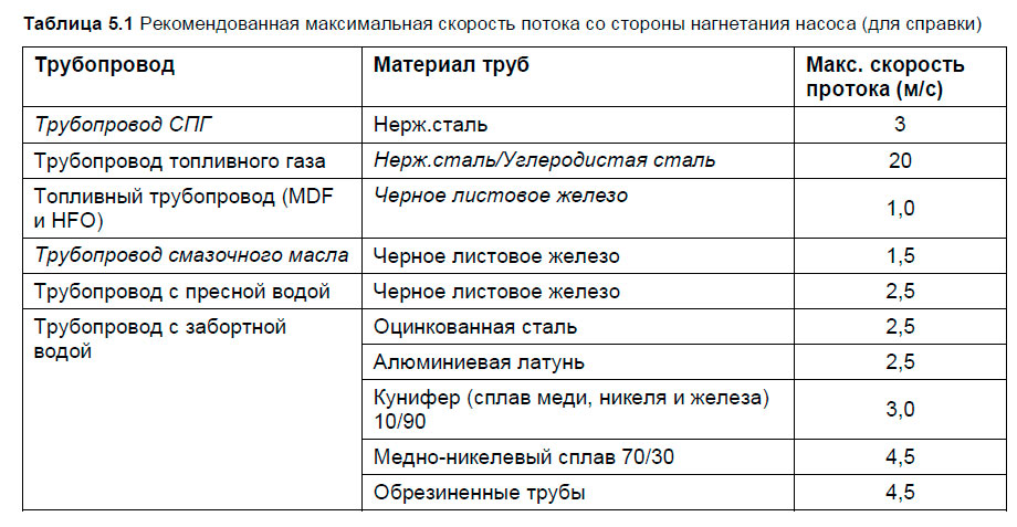 Рекомендованная максимальная скорость потока со стороны нагнетания насоса (для справки)