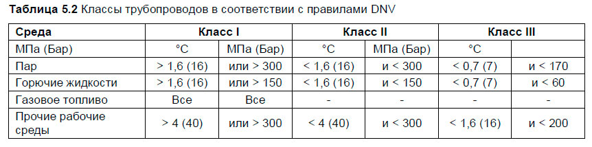 Классы трубопроводов в соответствии с правилами DNV