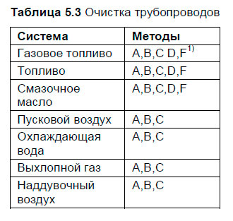 Очистка трубопроводов