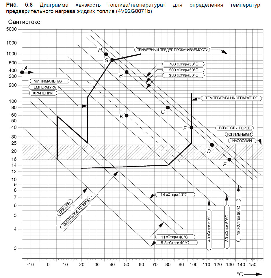Диаграмма «вязкость топлива/температура» для определения температур предварительного нагрева жидких топлив (4V92G0071b)