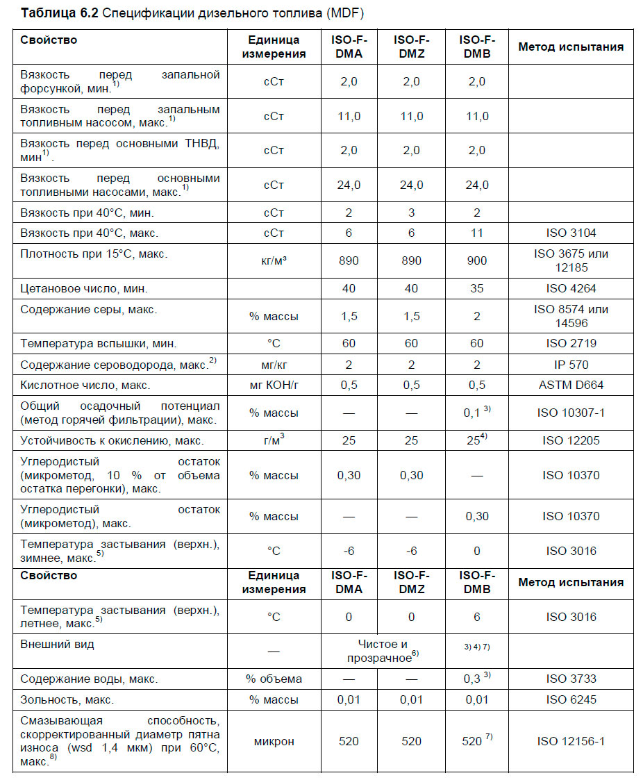 Спецификации дизельного топлива (MDF)