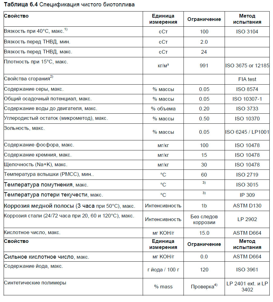 Спецификация чистого биотоплива