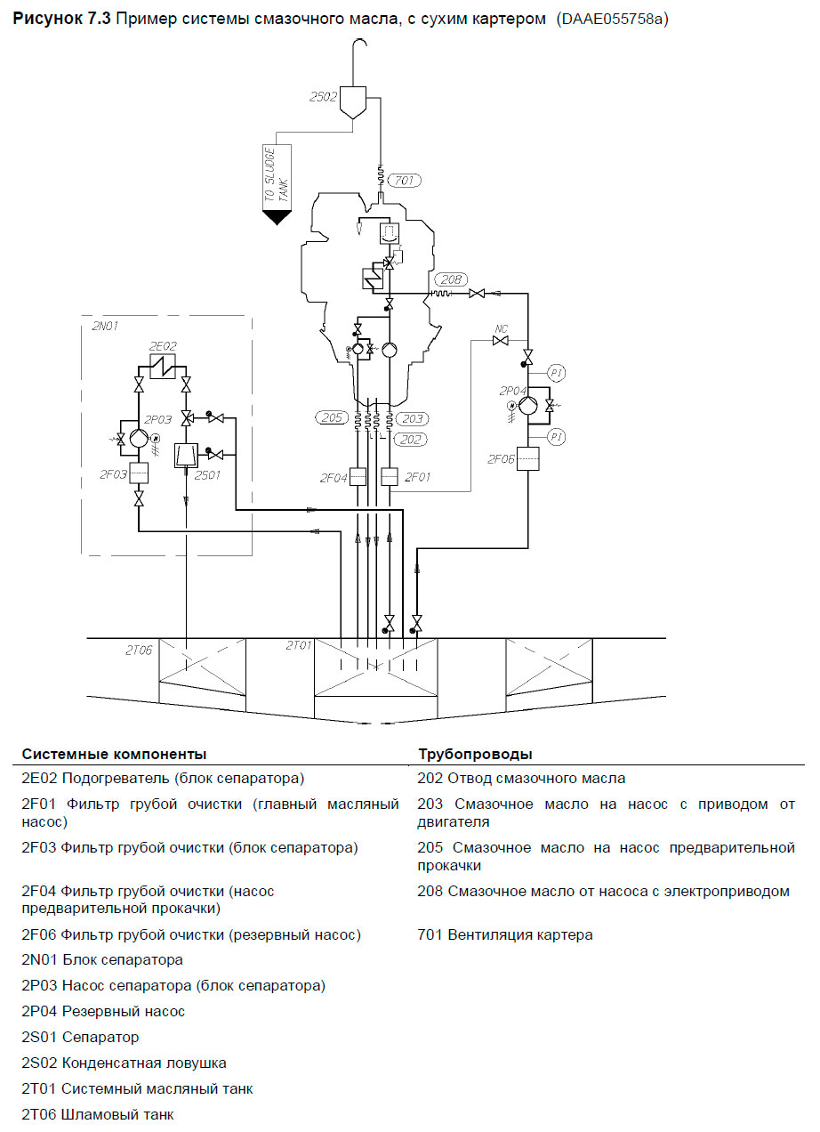 Пример системы смазочного масла, с сухим картером (DAAE055758a)