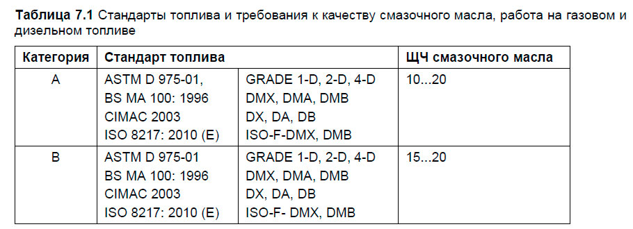 Стандарты топлива и требования к качеству смазочного масла, работа на газовом и дизельном топливе