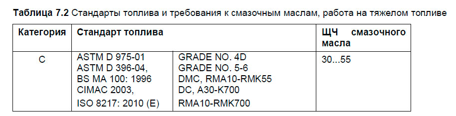 Стандарты топлива и требования к смазочным маслам, работа на тяжелом топливе