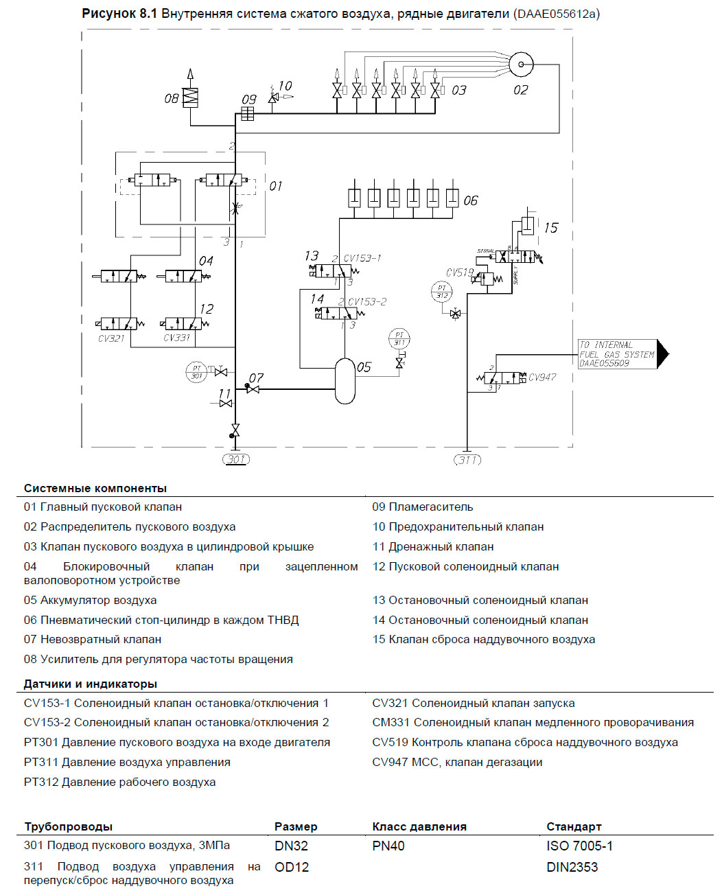 Внутренняя система сжатого воздуха, рядные двигатели