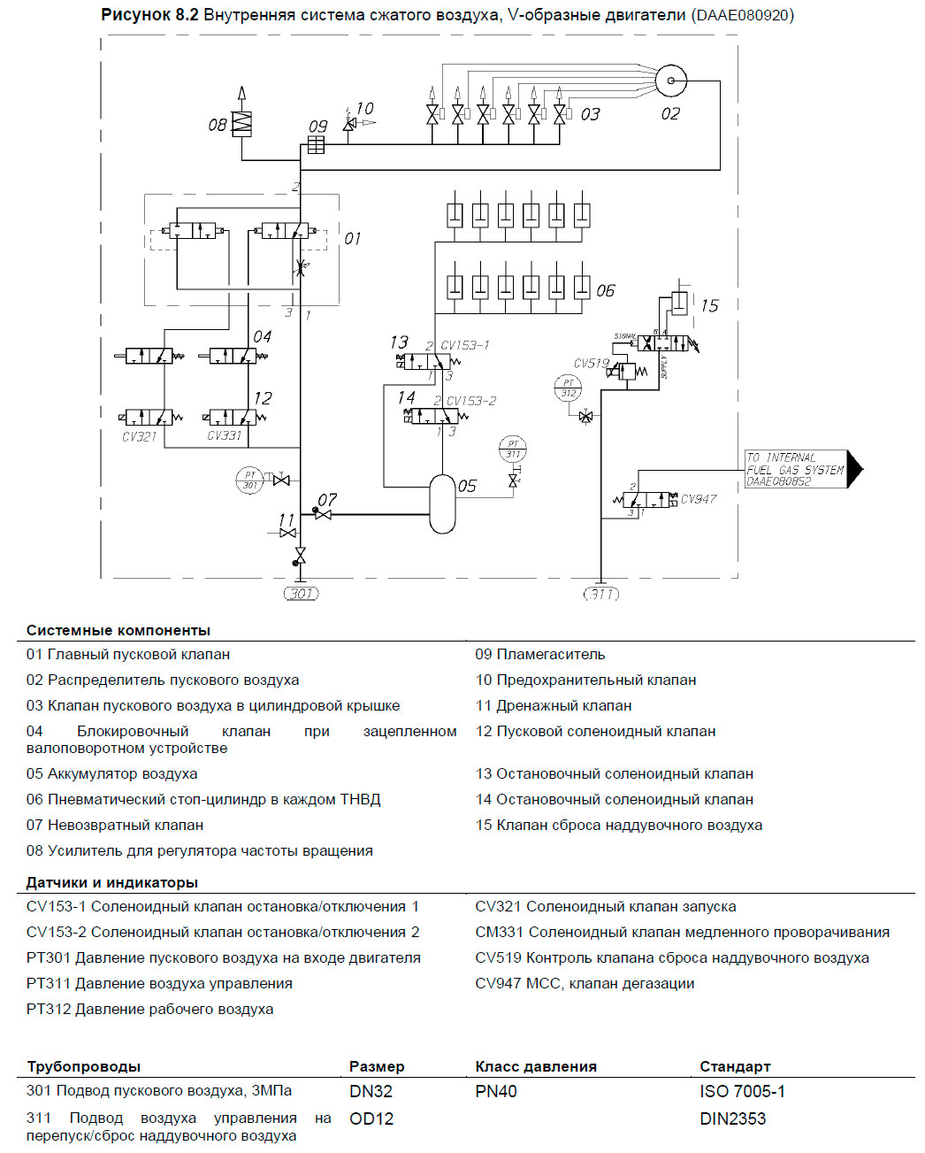 Внутренняя система сжатого воздуха, V-образные двигатели