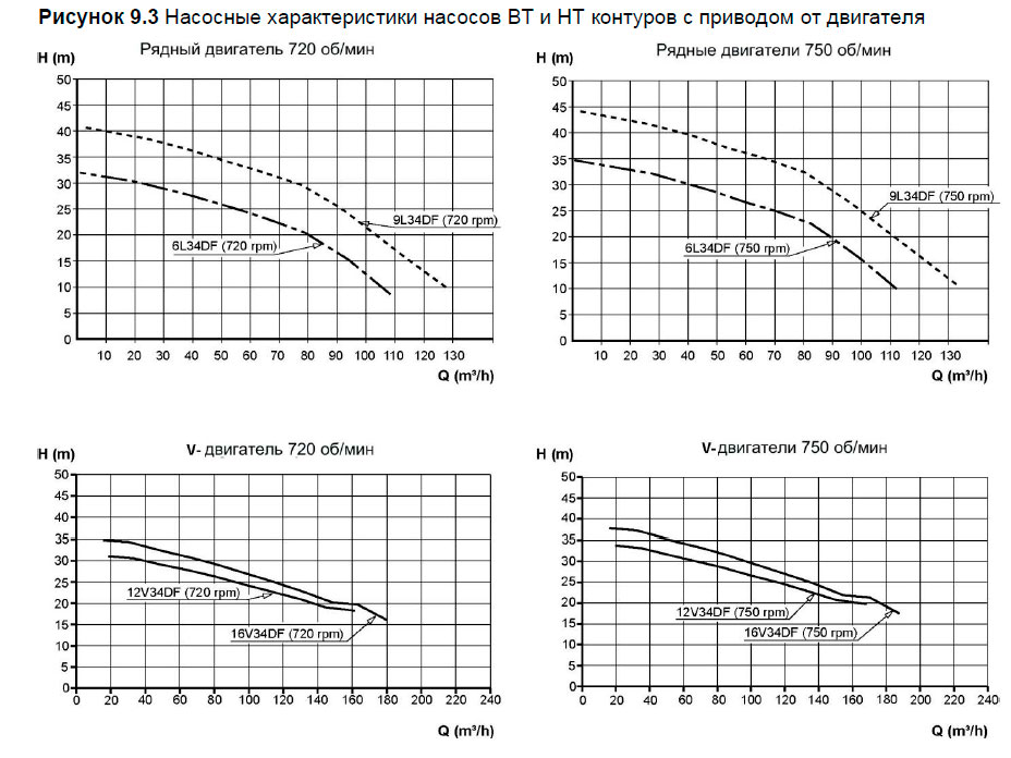 Насосные характеристики насосов ВТ и НТ контуров с приводом от двигателя