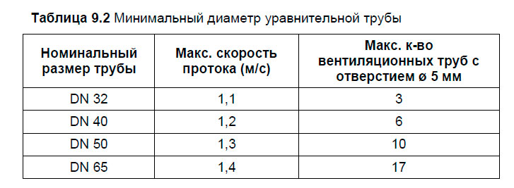 Минимальный диаметр уравнительной трубы