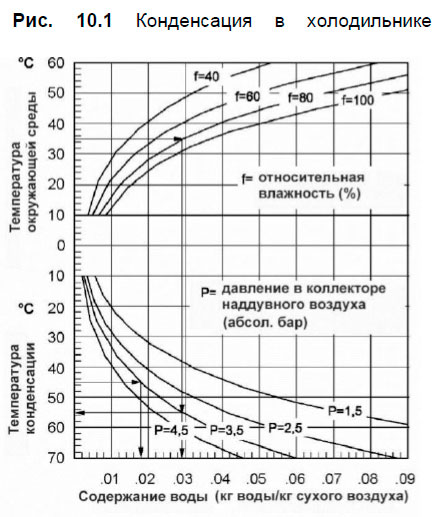 Конденсация в холодильнике
