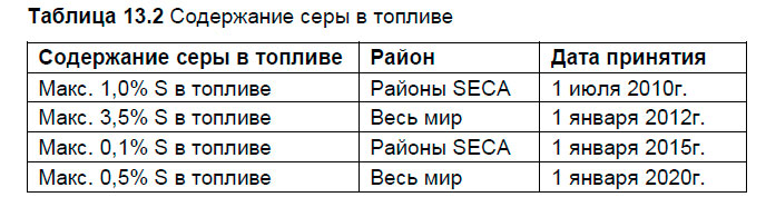 Содержание серы в топливе