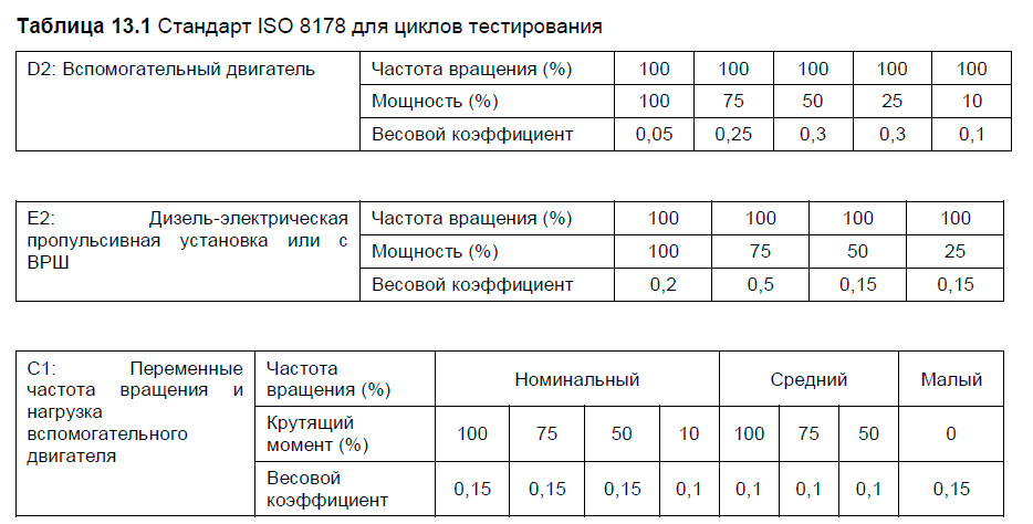 Стандарт ISO 8178 для циклов тестирования