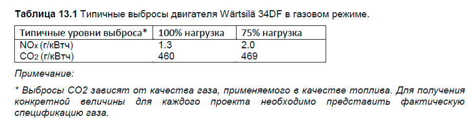 Типичные выбросы двигателя Wärtsilä 34DF в газовом режиме