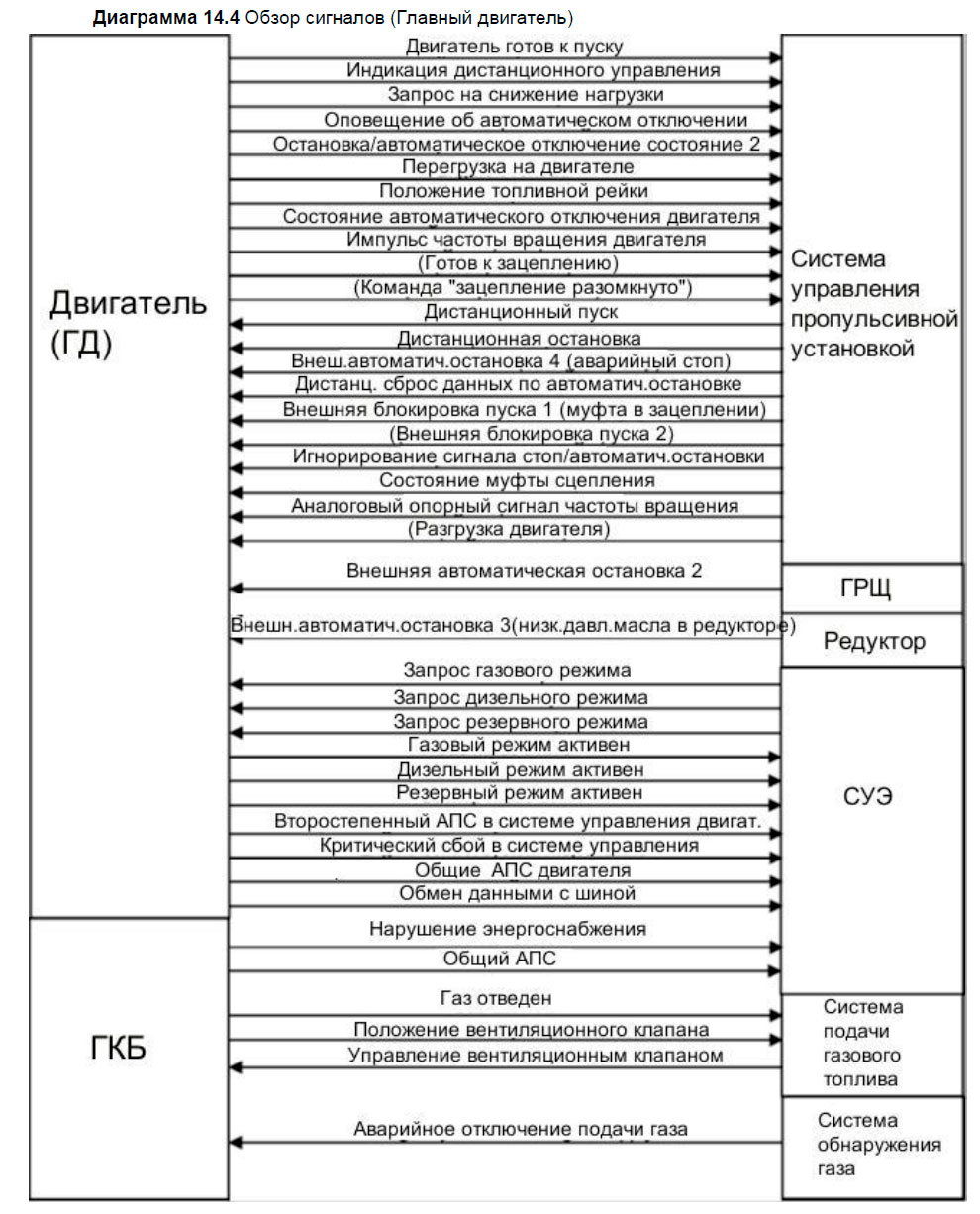 Обзор сигналов (Главный двигатель)