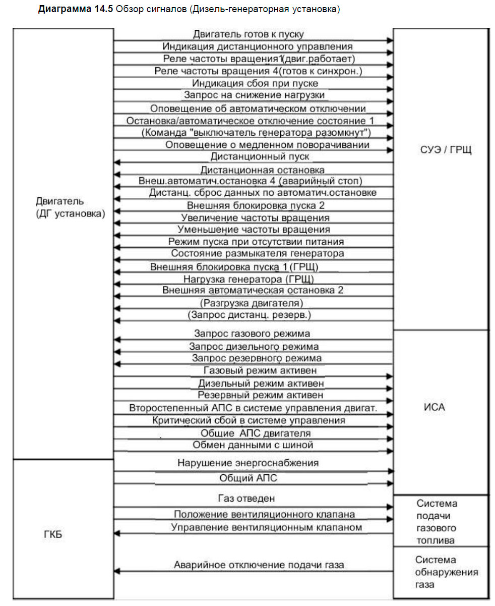 Обзор сигналов (Дизель-генераторная установка)