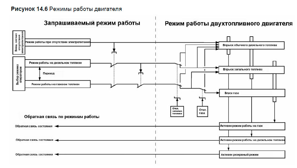 Режимы работы двигателя