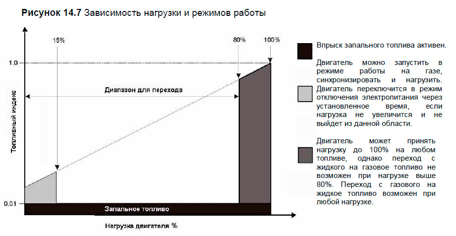 Зависимость нагрузки и режимов работы