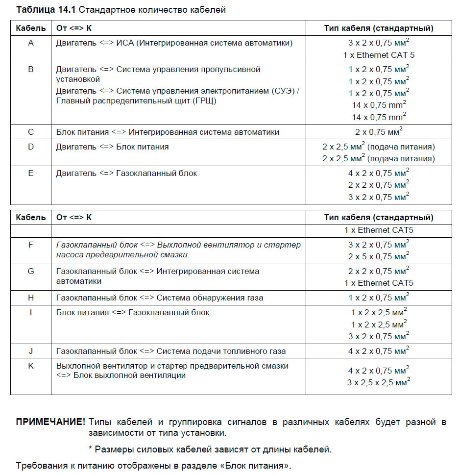 Стандартное количество кабелей