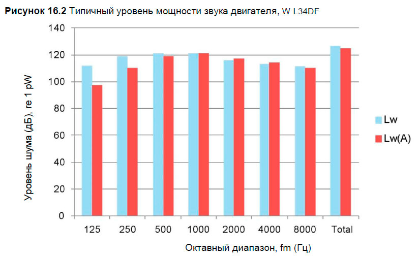 Типичный уровень мощности звука двигателя, W L34DF