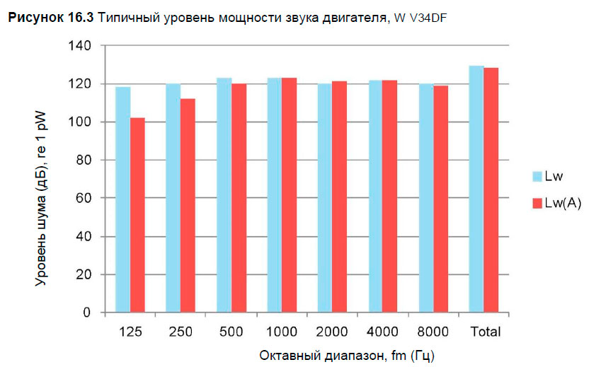 Типичный уровень мощности звука двигателя, W V34DF