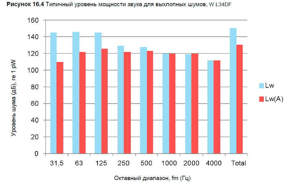 Типичный уровень мощности звука для выхлопных шумов, W L34DF
