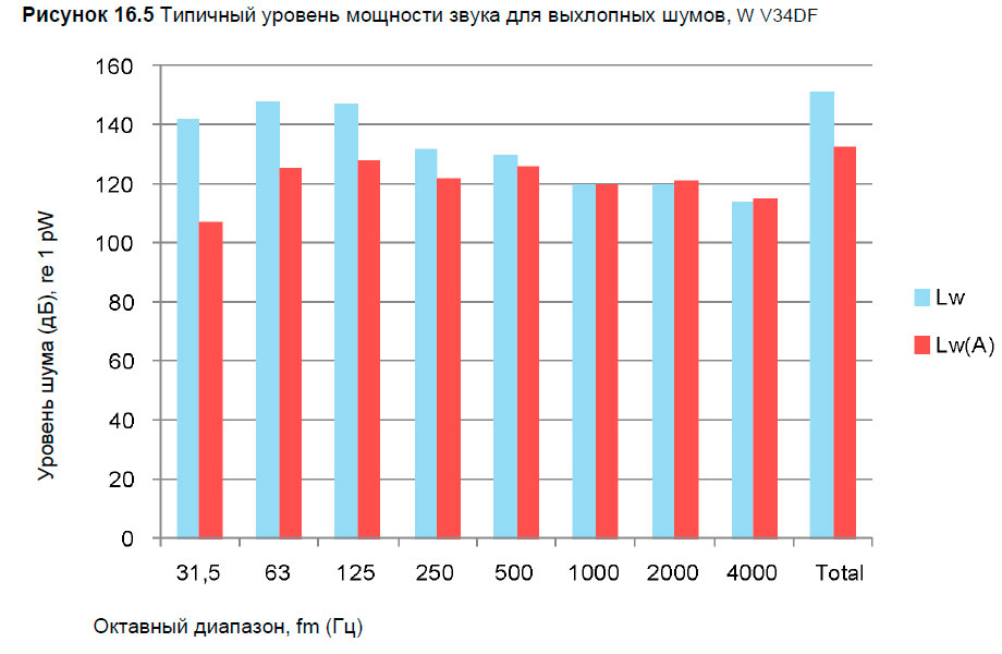 Типичный уровень мощности звука для выхлопных шумов, W V34DF
