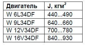 Суммарные моменты инерции главных двигателей