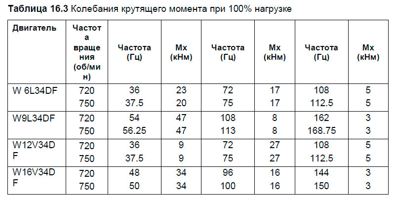 Колебания крутящего момента при 100% нагрузке