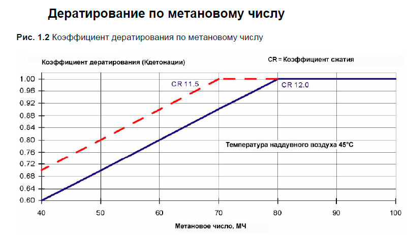 Дератирование по метановому числу