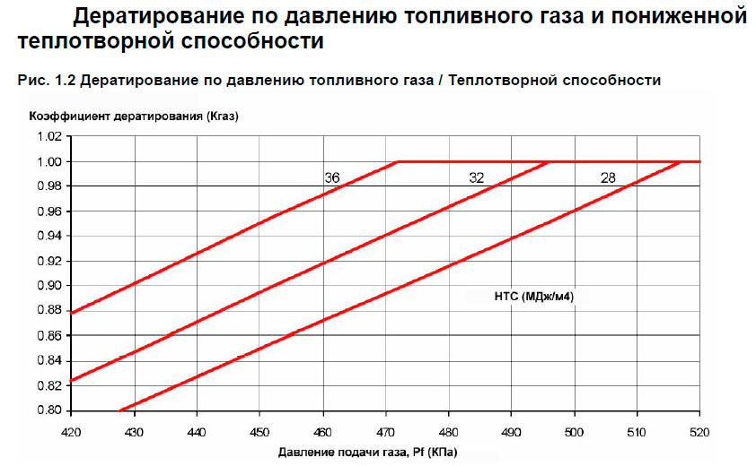 Дератирование по давлению топливного газа и пониженной теплотворной способности