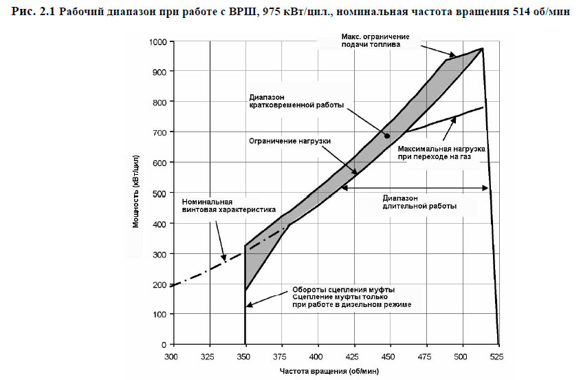 Рабочий диапазон при работе с ВРШ, 975 кВт/цил., номинальная частота вращения 514 об/мин