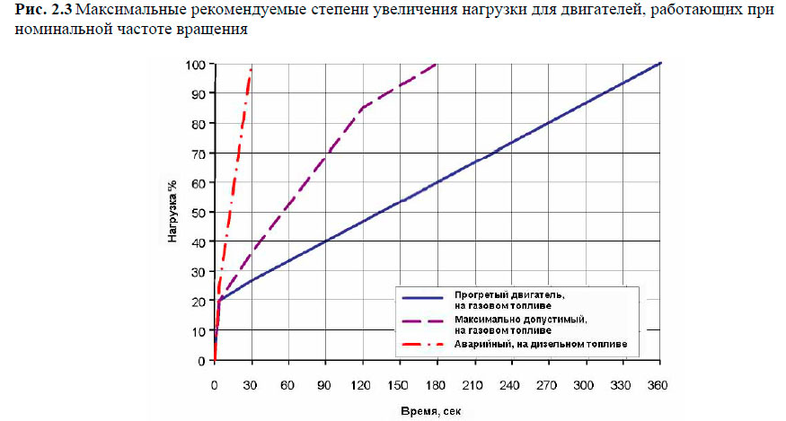 Максимальные рекомендуемые степени увеличения нагрузки для двигателей, работающих при номинальной частоте вращения