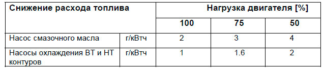 Снижение расхода топлива