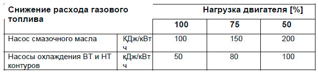 Снижение расхода газового топлива