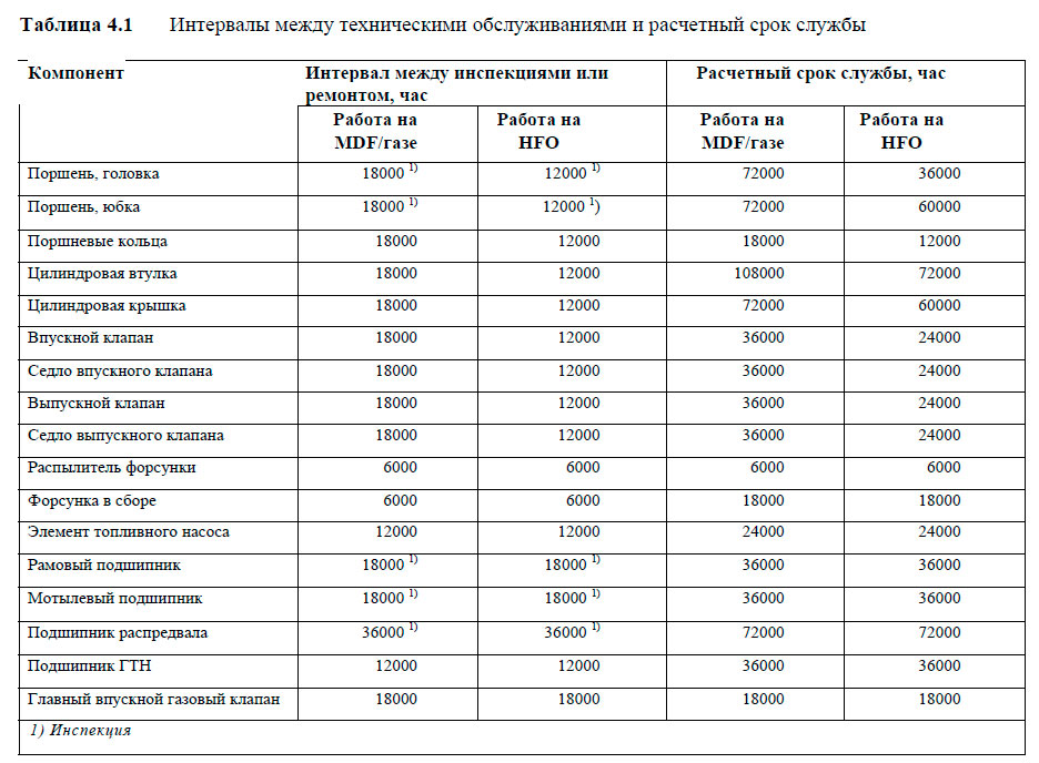 Интервалы между техническими обслуживаниями и расчетный срок службы