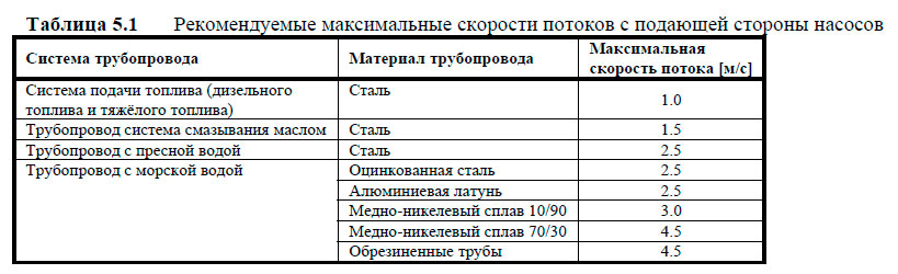 Рекомендуемые максимальные скорости потоков с подающей стороны насосов