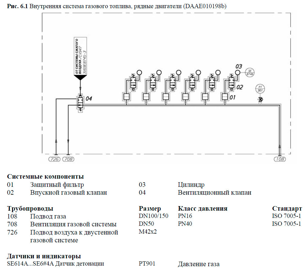 Внутренняя система газового топлива, рядные двигатели