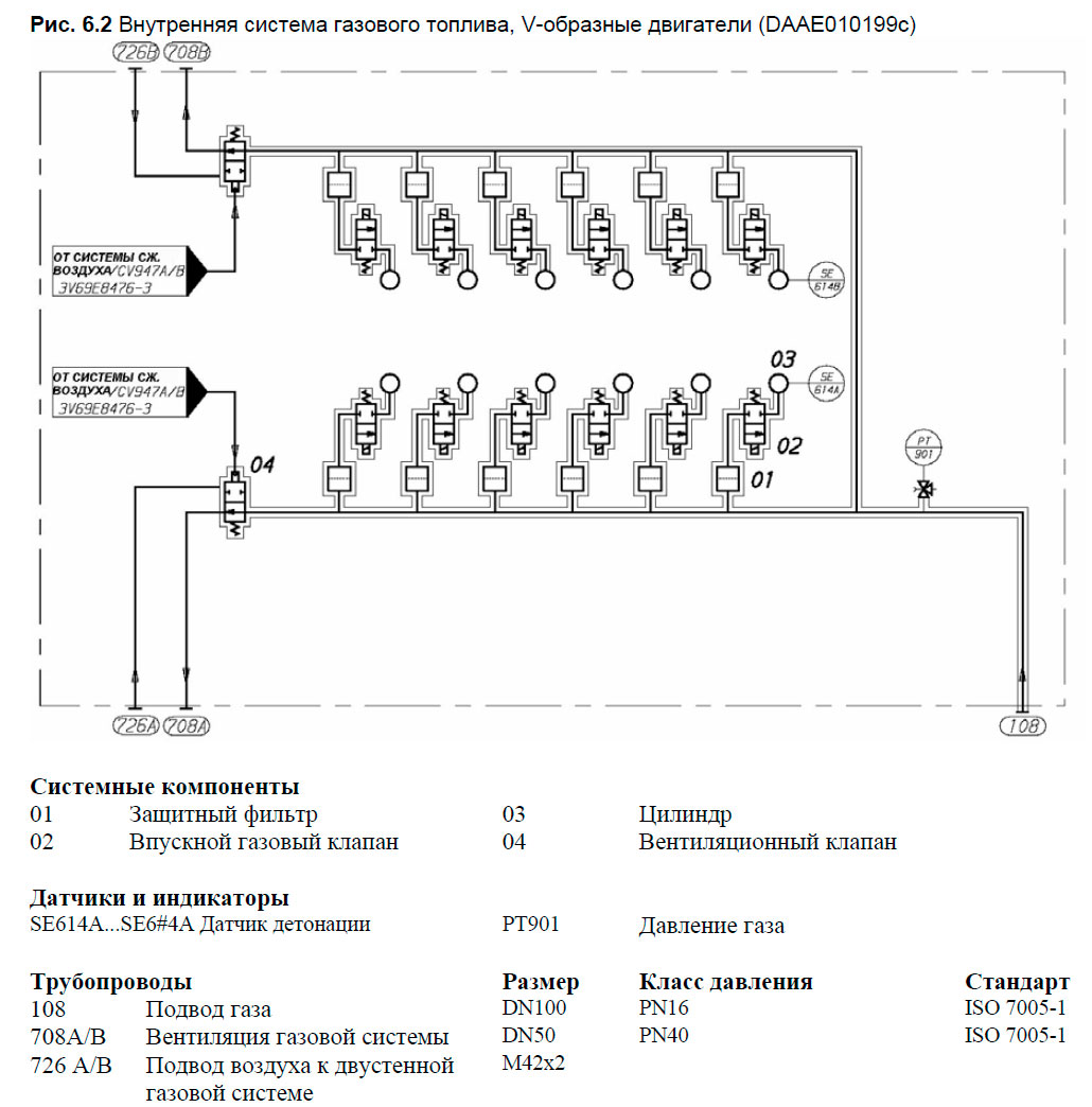 Внутренняя система газового топлива, V-образные двигатели