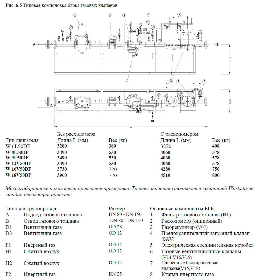 Типовая компоновка блока газовых клапанов