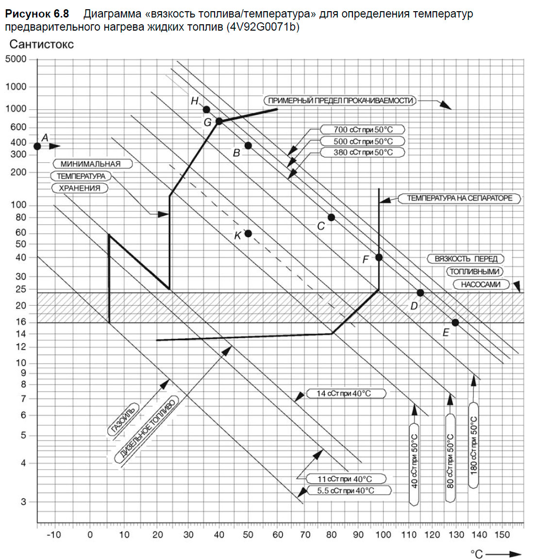 Диаграмма «вязкость топлива/температура» для определения температур предварительного нагрева жидких топлив