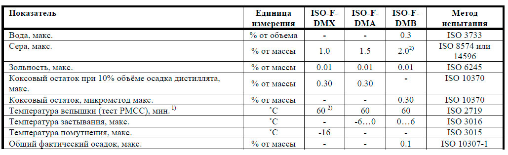 Технические характеристики дизельного топлива