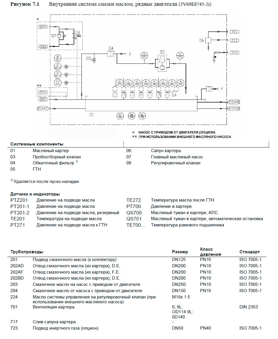 Внутренняя система смазки маслом, рядные двигатели