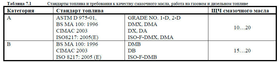 Стандарты топлива и требования к качеству смазочного масла, работа на газовом и дизельном топливе