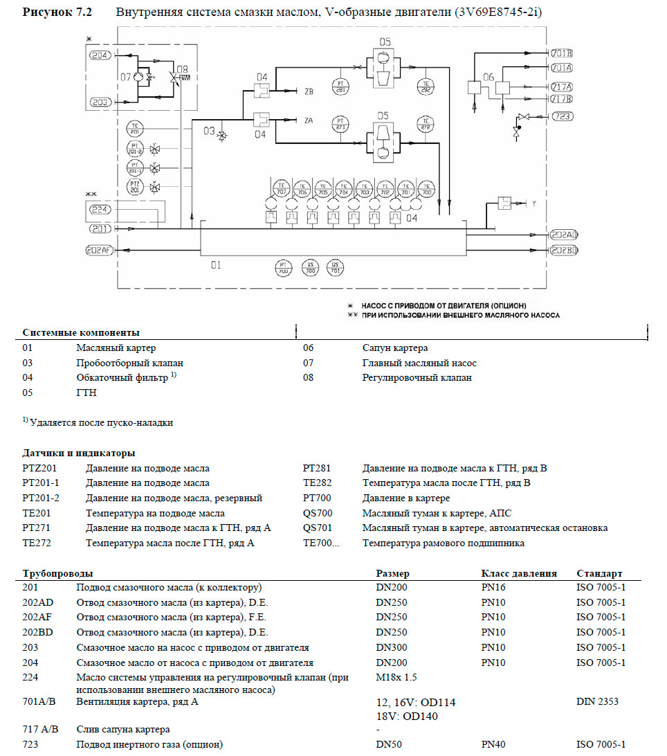 Внутренняя система смазки маслом, V-образные двигатели