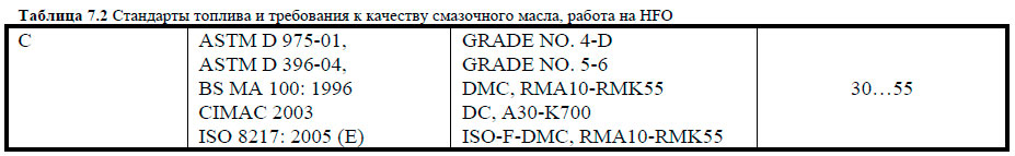 Стандарты топлива и требования к качеству смазочного масла, работа на HFO