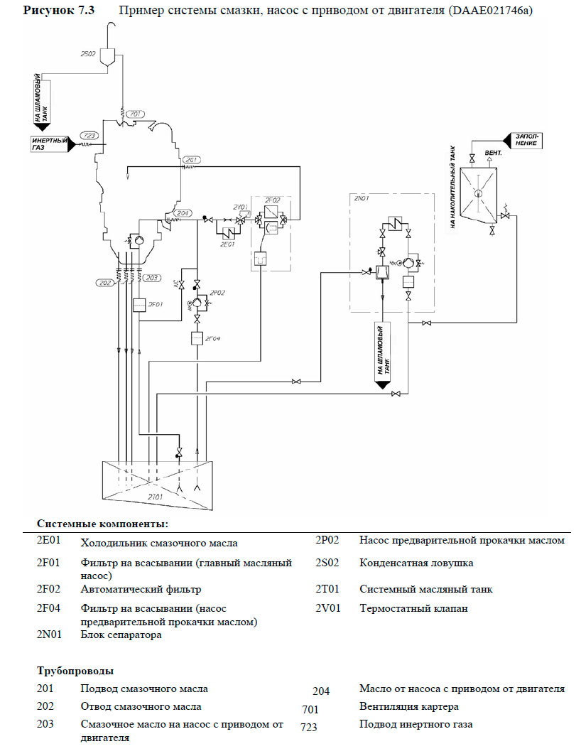 Пример системы смазки, насос с приводом от двигателя