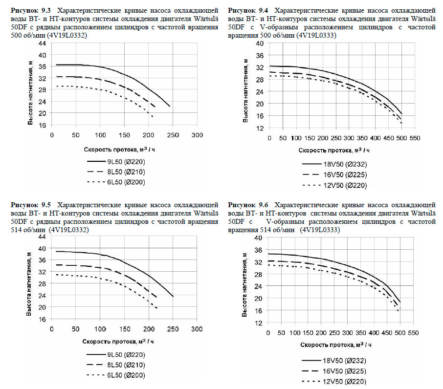 Характеристические кривые насоса охлаждающей
воды