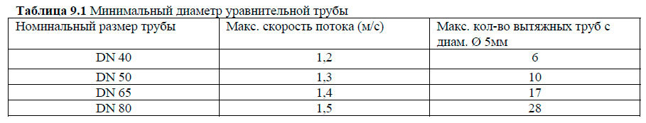Минимальный диаметр уравнительной трубы